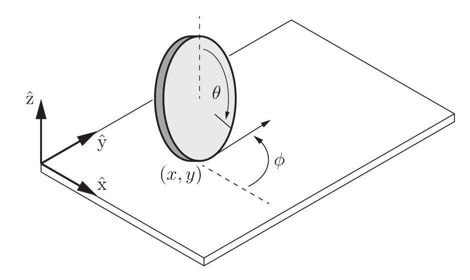 A coin rolling on a flat plane illustrating a nonholonomic no-slip constraint: despite the velocity constraint the coin can reach any (x, y, theta, phi) in its 4D C-space through maneuvering